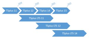 TSplus 14 download
